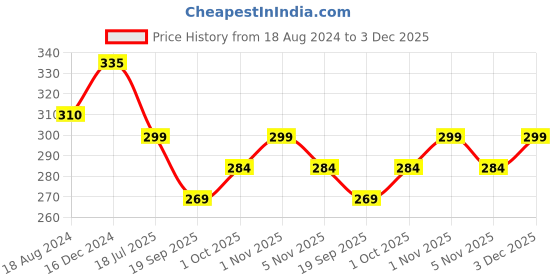 tatacliq.com Oomph Kundan & Pearls Statement Ethnic Floral Hand Harness oomph Price History Graph from 18 Aug 2024 to 3 Dec 2025