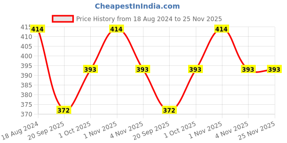 tatacliq.com OOMPH Link Chain Multi Layer Stylish Latest Bracelet for Women - Set of 3 oomph Price History Graph from 18 Aug 2024 to 24 Nov 2025