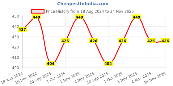 tatacliq.com OOMPH Maroon & Pink Silver Oxidized Ethnic Drop Earrings - Set of 2 oomph Price History Graph from 18 Aug 2024 to 23 Nov 2025