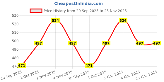 tatacliq.com OOMPH Maroon Beads Multi Layer Ethnic Choker Necklace Set With Large Stud Earrings for Women oomph Price History Graph from 20 Sep 2025 to 24 Nov 2025
