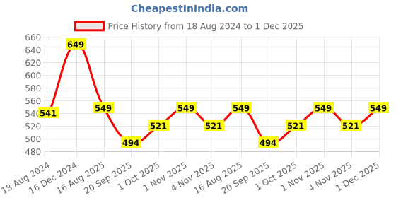 tatacliq.com OOMPH Maroon Red Pearls & Kundan Ethnic Mala Long Necklace Set with Drop Earrings oomph Price History Graph from 18 Aug 2024 to 1 Dec 2025