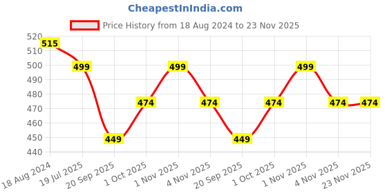 tatacliq.com Oomph Meenakari Enamel Green Red Yellow & Pink  Floral Design Stud Earrings - Set of 4 oomph Price History Graph from 18 Aug 2024 to 23 Nov 2025