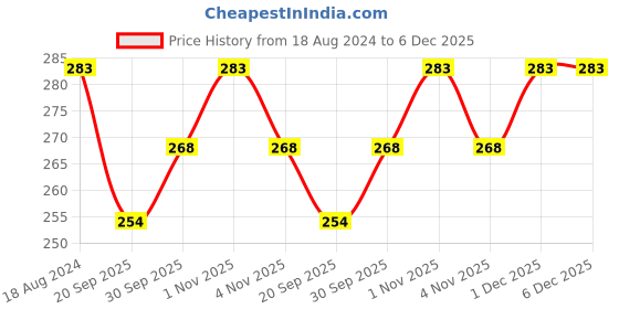 tatacliq.com Oomph Meenakari Enamel Kundan & Pearl Ethnic Green Drop Earrings oomph Price History Graph from 18 Aug 2024 to 5 Dec 2025