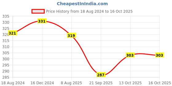 tatacliq.com Oomph Meenakari Ethnic Red Stud Earrings oomph Price History Graph from 18 Aug 2024 to 16 Oct 2025