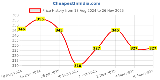 tatacliq.com Oomph Meenakari Ethnic With Kundan & Pearls Green Drop Earrings oomph Price History Graph from 18 Aug 2024 to 24 Nov 2025
