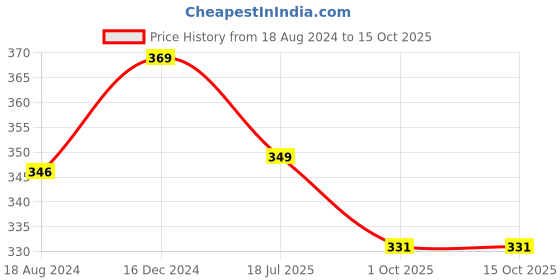 tatacliq.com Oomph Meenakari Ethnic With Kundan & Pearls Pink Drop Earrings oomph Price History Graph from 18 Aug 2024 to 15 Oct 2025