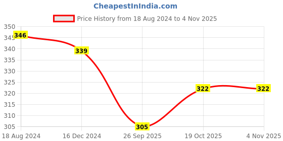 tatacliq.com OOMPH Mint Green & Pink Meenakari Indo Western Design Stud Earrings oomph Price History Graph from 18 Aug 2024 to 2 Nov 2025