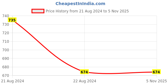 tatacliq.com Oomph Mint Green & Yellow Meenakari Lotus Design Brass Bangles - Set of 2 oomph Price History Graph from 21 Aug 2024 to 5 Nov 2025