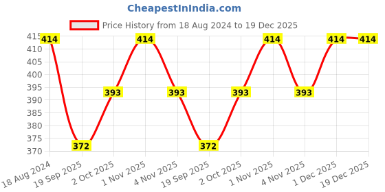 tatacliq.com Oomph Mint Green Meenakari Peacock Design Jhumki Earrings oomph Price History Graph from 18 Aug 2024 to 19 Dec 2025