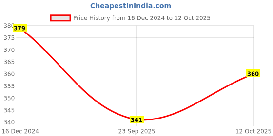 tatacliq.com OOMPH Multicolor Fabric Elastic Small Rubber Band Pack of 50 oomph Price History Graph from 16 Dec 2024 to 12 Oct 2025