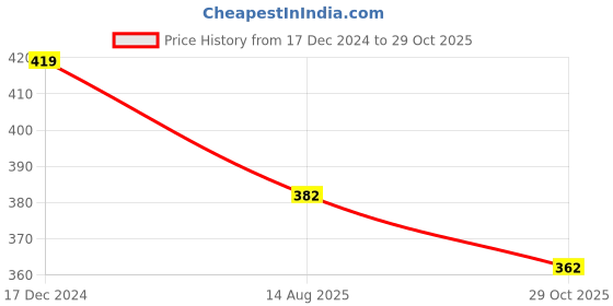 tatacliq.com OOMPH NonTangle Brown & Nude Shades Elastic Rubber Band Pack of 6 oomph Price History Graph from 17 Dec 2024 to 29 Oct 2025