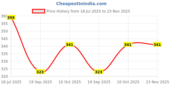 tatacliq.com OOMPH Oxidised Silver Bangle Set Pack of 8 oomph Price History Graph from 18 Jul 2025 to 23 Nov 2025