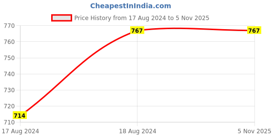 tatacliq.com Oomph Oxidised Silver Ethnic Necklace & Earring Set oomph Price History Graph from 17 Aug 2024 to 3 Nov 2025