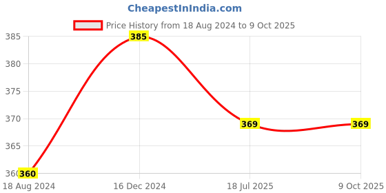 tatacliq.com Oomph Oxidized Black Bangles - Set of 16 oomph Price History Graph from 18 Aug 2024 to 8 Oct 2025