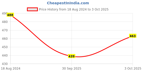 tatacliq.com Oomph Oxidized Black Bangles - Set of 32 oomph Price History Graph from 18 Aug 2024 to 3 Oct 2025