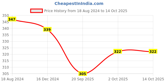 tatacliq.com Oomph Oxidized Black Silver Bangles - Set of 36 oomph Price History Graph from 18 Aug 2024 to 12 Oct 2025