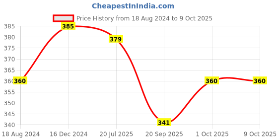 tatacliq.com Oomph Oxidized Silver Bangles - Set of 16 oomph Price History Graph from 18 Aug 2024 to 9 Oct 2025