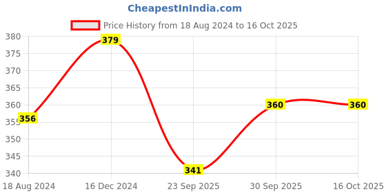 tatacliq.com Oomph Oxidized Silver Classic Bangles - Set of 13 oomph Price History Graph from 18 Aug 2024 to 15 Oct 2025