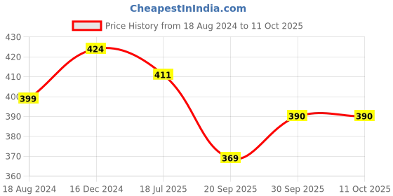 tatacliq.com Oomph Oxidized Silver Classic Bangles - Set of 18 oomph Price History Graph from 18 Aug 2024 to 11 Oct 2025
