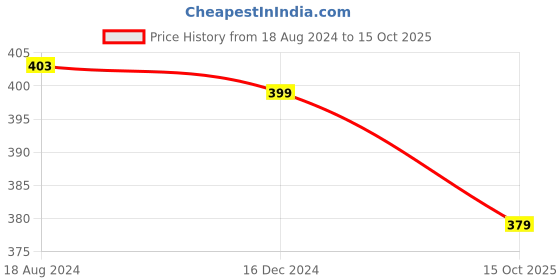 tatacliq.com OOMPH Oxidized Silver Ethnic Drop Earrings - Set of 3 oomph Price History Graph from 18 Aug 2024 to 15 Oct 2025
