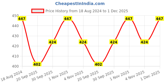tatacliq.com Oomph Oxidized Silver Ethnic Long Jadau With Kundan & Pearls Silver Drop Earrings oomph Price History Graph from 18 Aug 2024 to 1 Dec 2025