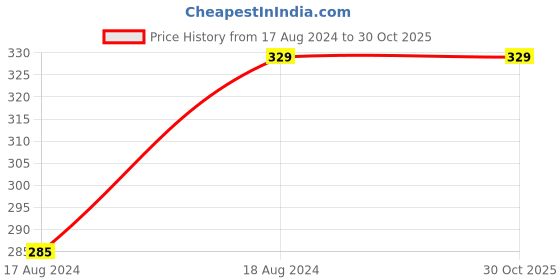 tatacliq.com Oomph Oxidized Silver Ethnic Silver Look Alike Maroon Beads Dangler Earrings oomph Price History Graph from 17 Aug 2024 to 30 Oct 2025