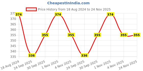 tatacliq.com Oomph Oxidized Silver Floral Design Classic Bangles - Set of 18 oomph Price History Graph from 18 Aug 2024 to 24 Nov 2025