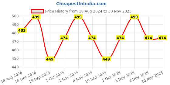 tatacliq.com Oomph Oxidized Silver Floral Ethnic Ear Cuff - Set of 5 oomph Price History Graph from 18 Aug 2024 to 30 Nov 2025