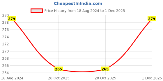 tatacliq.com OOMPH Oxidized Silver Small Ethnic Leaf Design Green Red Stones Drop Earrings oomph Price History Graph from 18 Aug 2024 to 1 Dec 2025