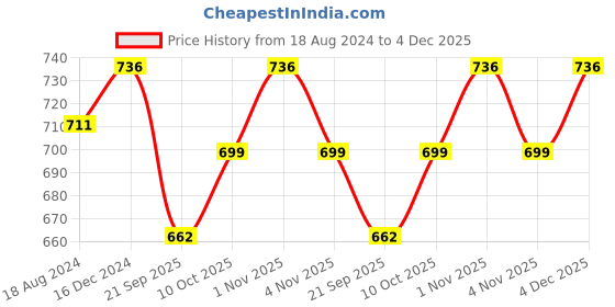tatacliq.com OOMPH Oxidized Silver Tone Kundan & Pearls Louts Choker Necklace Set with Jhumka Earrings oomph Price History Graph from 18 Aug 2024 to 4 Dec 2025