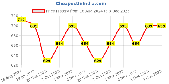 tatacliq.com OOMPH Oxidized Silver Tone Maroon Pink Jaipur Stone Choker Necklace Set with Drop Earrings oomph Price History Graph from 18 Aug 2024 to 3 Dec 2025