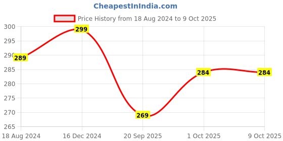 tatacliq.com Oomph Oxidized Silver Tone Red Meenakari Ethnic Jhumki Earrings oomph Price History Graph from 18 Aug 2024 to 8 Oct 2025