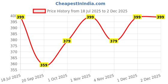 tatacliq.com OOMPH Pair of Black Bat Shape Stainless Steel Stud Earring For Men oomph Price History Graph from 18 Jul 2025 to 1 Dec 2025