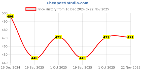 tatacliq.com OOMPH Pearl and Cubic Zirconia Stud Earrings Pack of 2 oomph Price History Graph from 16 Dec 2024 to 22 Nov 2025