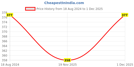 tatacliq.com OOMPH Pink & Blue Meenakari Enamel Indo Western Circular Design Stud Earrings oomph Price History Graph from 18 Aug 2024 to 1 Dec 2025