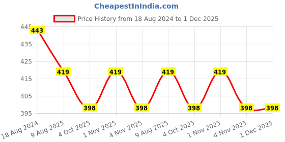 tatacliq.com OOMPH Pink & Peach Satin Rose with Pearls Hair Tie Rubber Band - Combo of 2 oomph Price History Graph from 18 Aug 2024 to 1 Dec 2025