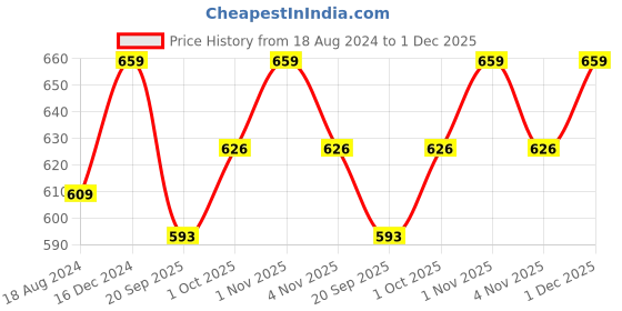 tatacliq.com OOMPH Pink & Red Beads & Kundan Ethnic Choker Necklace Set for Women oomph Price History Graph from 18 Aug 2024 to 1 Dec 2025