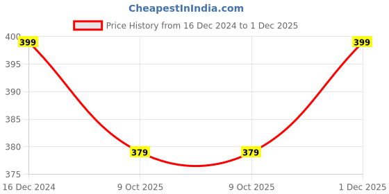 tatacliq.com OOMPH Pink and Red Kundan and Meenakari Drop Earrings Pack of 2 oomph Price History Graph from 16 Dec 2024 to 1 Dec 2025
