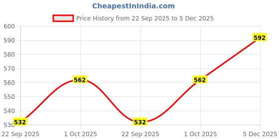 tatacliq.com OOMPH Pink Birds Drop Earrings oomph Price History Graph from 22 Sep 2025 to 4 Dec 2025