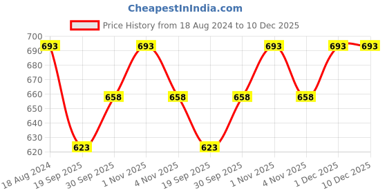 tatacliq.com Oomph Pink Long Mala Jadau Necklace, Earring & MaangTikka Set oomph Price History Graph from 18 Aug 2024 to 10 Dec 2025