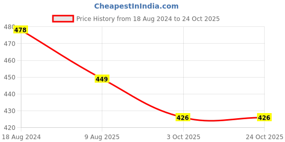 tatacliq.com Oomph Pink Meenakari & Pearls Large Jhumki Earrings oomph Price History Graph from 18 Aug 2024 to 23 Oct 2025