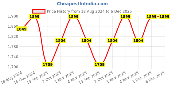 tatacliq.com OOMPH Pink Opal American Diamond Square Drop Pendant Necklace Set with Earrings oomph Price History Graph from 18 Aug 2024 to 6 Dec 2025