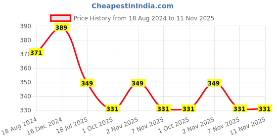 tatacliq.com Oomph Pink Peach Meenakari Kundan Pearls Ethnic Jhumki Earrings oomph Price History Graph from 18 Aug 2024 to 11 Nov 2025