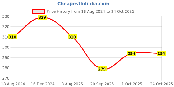 tatacliq.com Oomph Pink Turquoise Blue Meenakari Pearls Conical Jhumki Earrings oomph Price History Graph from 18 Aug 2024 to 23 Oct 2025