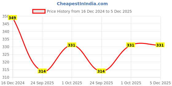 tatacliq.com OOMPH Rani Pink and Blue Meenakari Elephant Design Drop Earrings oomph Price History Graph from 16 Dec 2024 to 5 Dec 2025