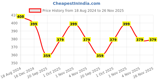tatacliq.com OOMPH Rani Pink & Green Meenakari Ethnic Brid Design Stud Earrings - Set of 2 oomph Price History Graph from 18 Aug 2024 to 25 Nov 2025