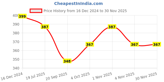 tatacliq.com OOMPH Rani Pink and Turquoise Firozi Meenakari Peacock Design Drop Earrings oomph Price History Graph from 16 Dec 2024 to 29 Nov 2025