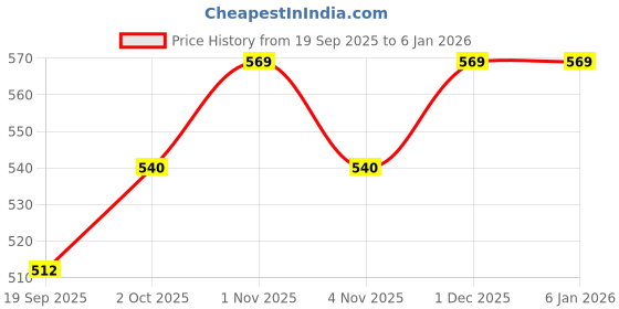 tatacliq.com OOMPH Rani Pink & White Meenakari Jhumka Earrings For Women oomph Price History Graph from 19 Sep 2025 to 4 Jan 2026