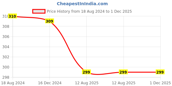 tatacliq.com Oomph Rani Pink Firozi Ethnic Engraved Jaipur Stones Dangler Earrings oomph Price History Graph from 18 Aug 2024 to 1 Dec 2025