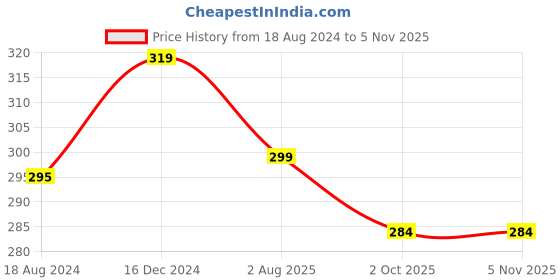 tatacliq.com OOMPH Rani Pink Meenakari Floral Design Chand Bali Earrings oomph Price History Graph from 18 Aug 2024 to 2 Nov 2025